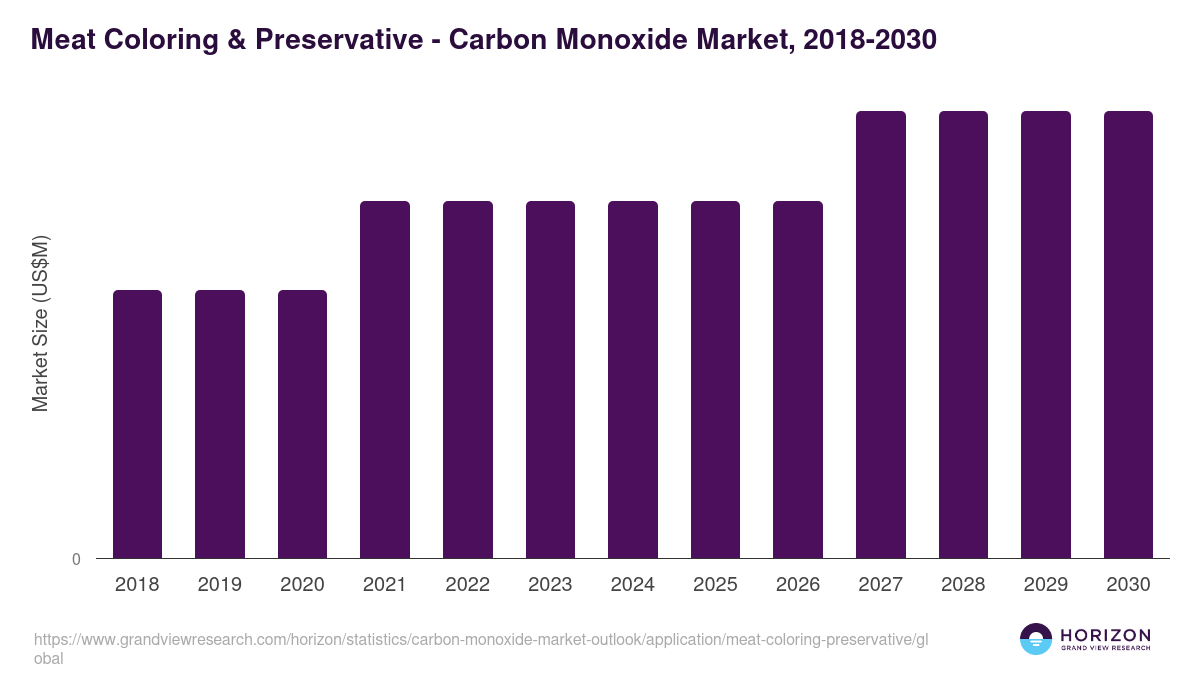 Meat Coloring & Preservative - Carbon Monoxide Market Statistics, 2018-2030 (US$M)