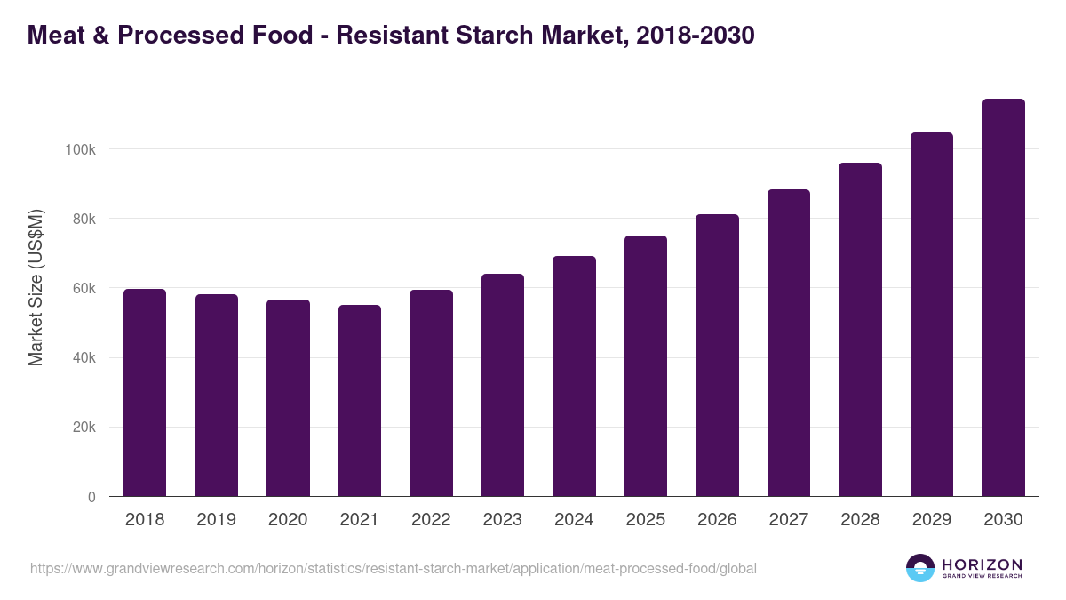 Meat & Processed Food - Resistant Starch Market Statistics, 2018-2030 (US$M)