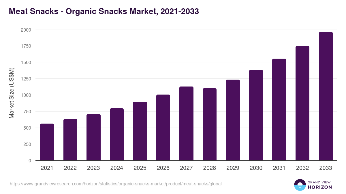 Meat Snacks - Organic Snacks Market, 2021-2033 (US$M)