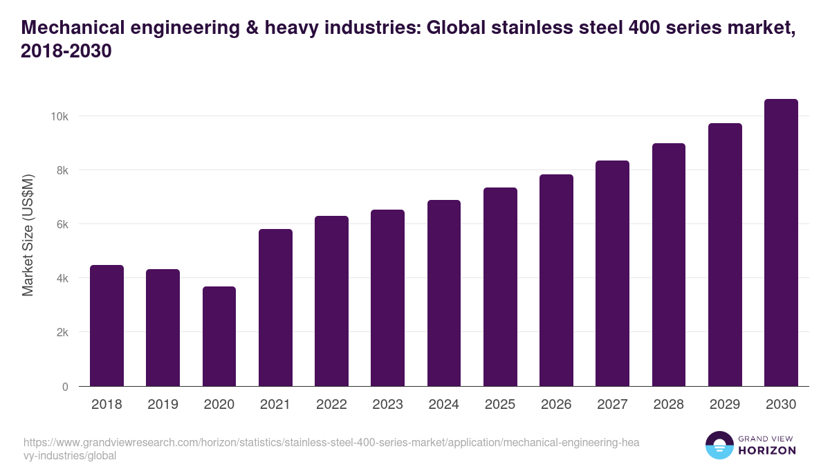 Mechanical engineering & heavy industries: Global stainless steel 400 series market statistics, 2018-2030 (US$M)