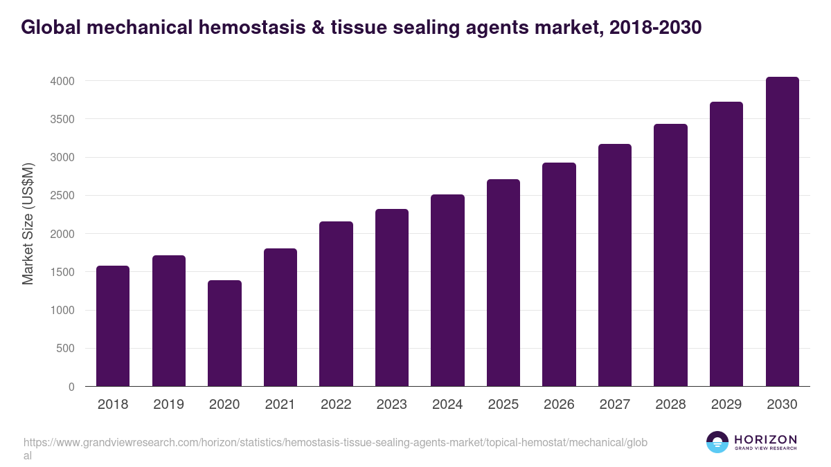Global mechanical hemostasis & tissue sealing agents market statistics, 2018-2030 (US$M)