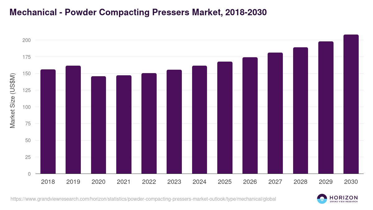 Mechanical - Powder Compacting Pressers Market Statistics, 2018-2030 (US$M)