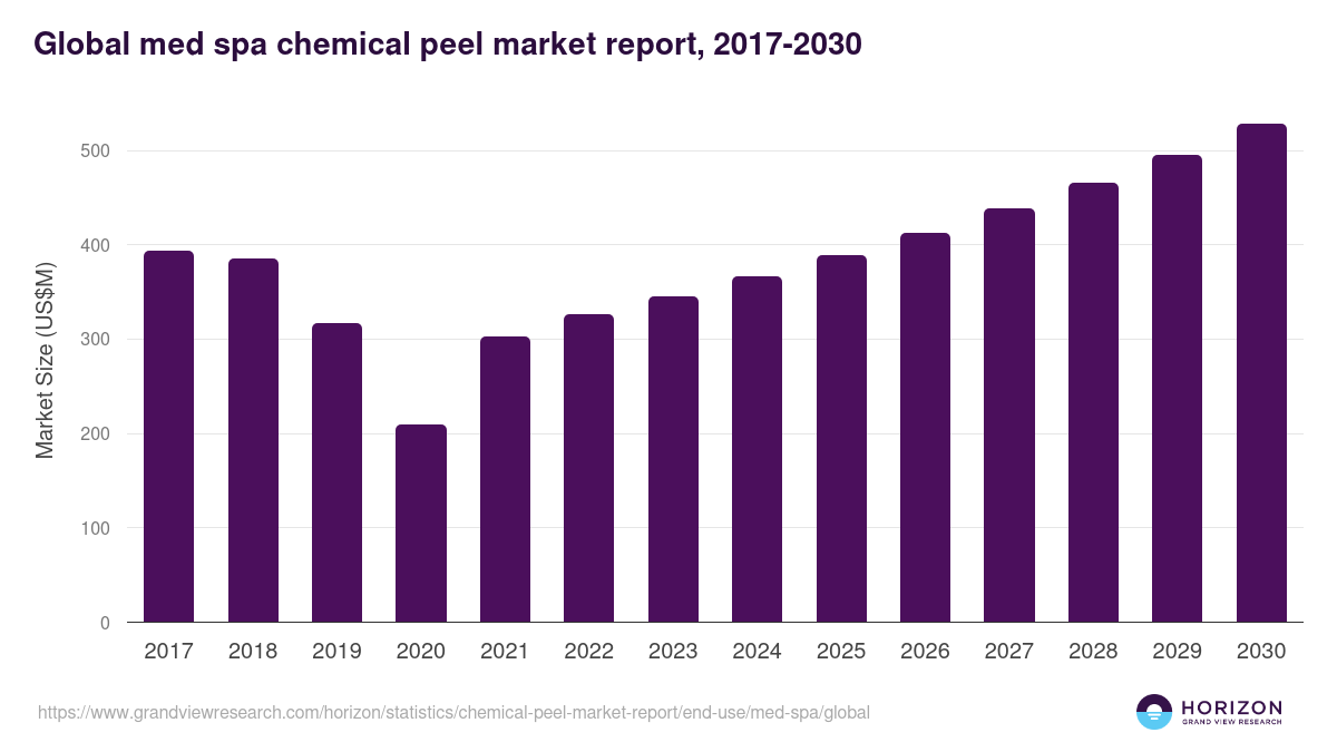 Med Spa - Chemical Peel Market, 2018-2030 (US$M)