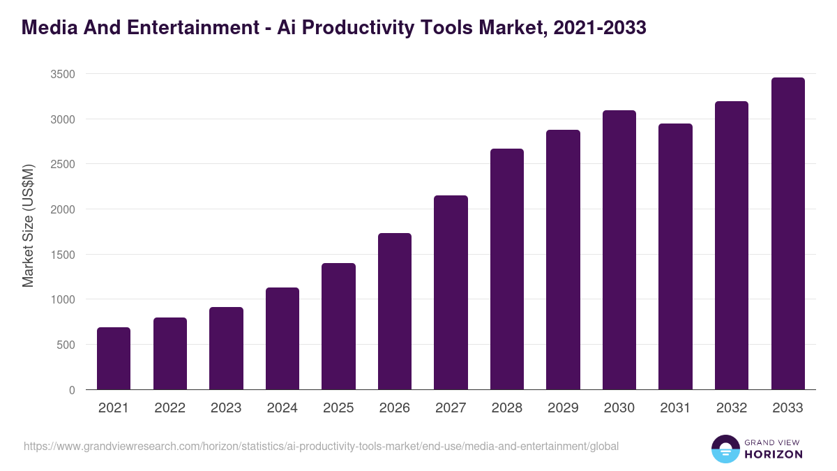 Media And Entertainment - Ai Productivity Tools Market Statistics, 2021-2033 (US$M)