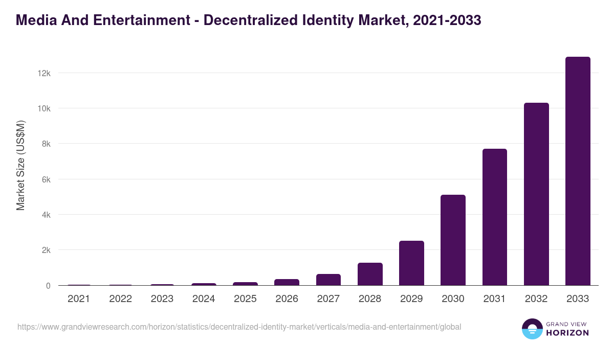 Media And Entertainment - Decentralized Identity Market, 2021-2033 (US$M)