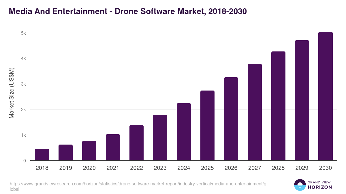 Media And Entertainment - Drone Software Market, 2018-2030 (US$M)