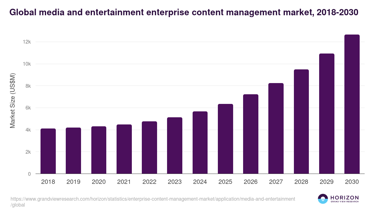 Global media and entertainment enterprise content management market statistics, 2018-2030 (US$M)
