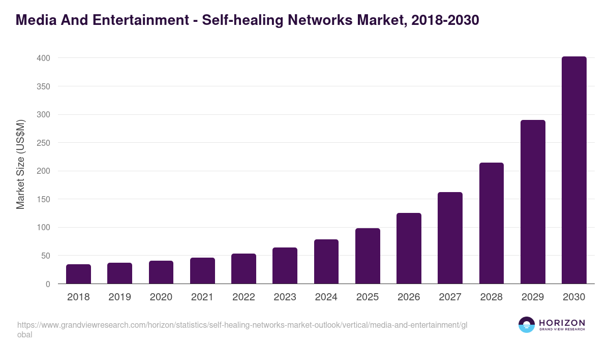 Media And Entertainment - Self-healing Networks Market Statistics, 2018-2030 (US$M)