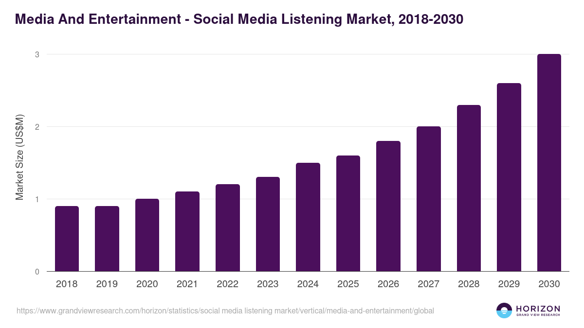 Media And Entertainment - Social Media Listening Market Statistics, 2018-2030 (US$M)