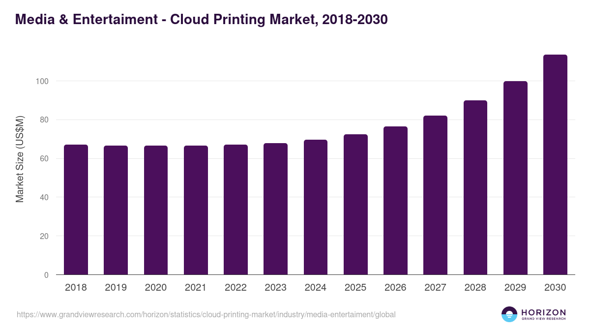 Media & Entertaiment - Cloud Printing Market Statistics, 2018-2030 (US$M)