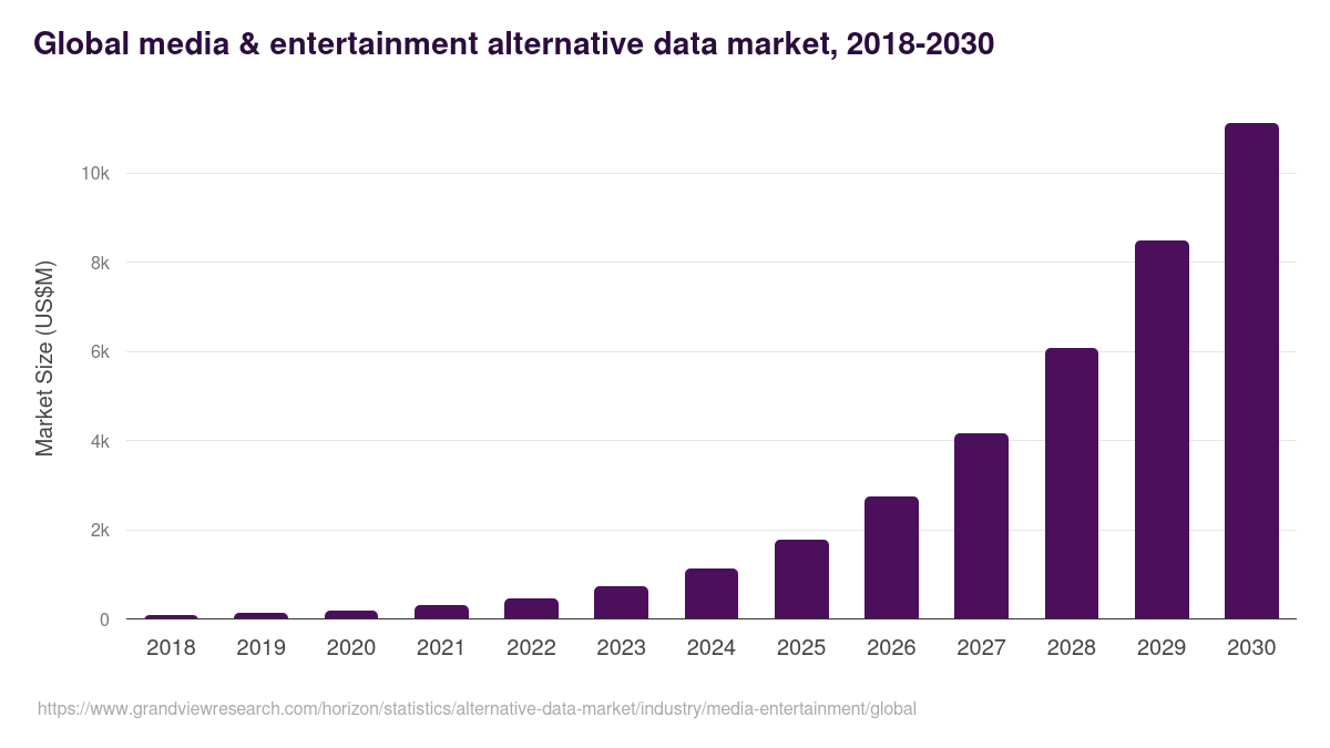 Global media & entertainment alternative data market statistics, 2018-2030 (US$M)