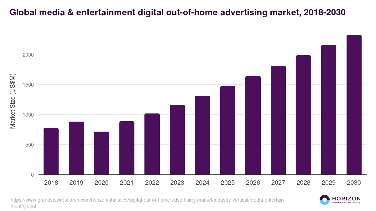 Global media & entertainment digital out-of-home advertising market statistics, 2018-2030 (US$M)