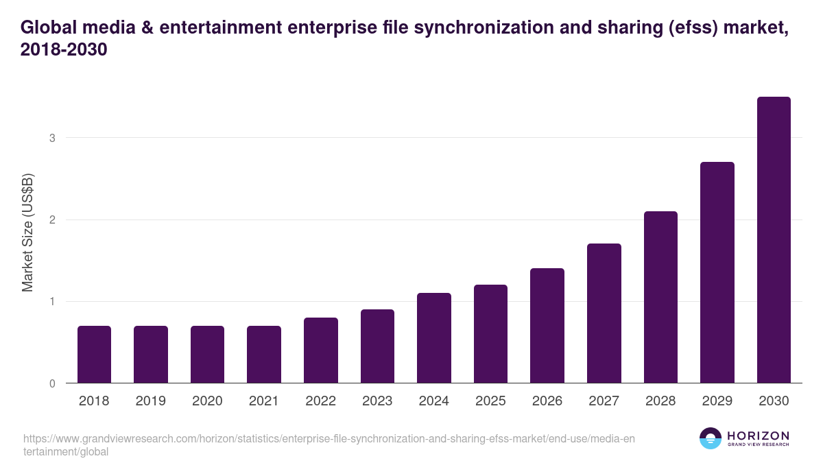 Global media & entertainment enterprise file synchronization and sharing (efss) market statistics, 2018-2030 (US$B)
