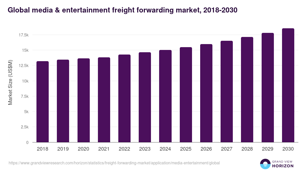 Media & Entertainment - Freight Forwarding Market, 2018-2030 (US$M)