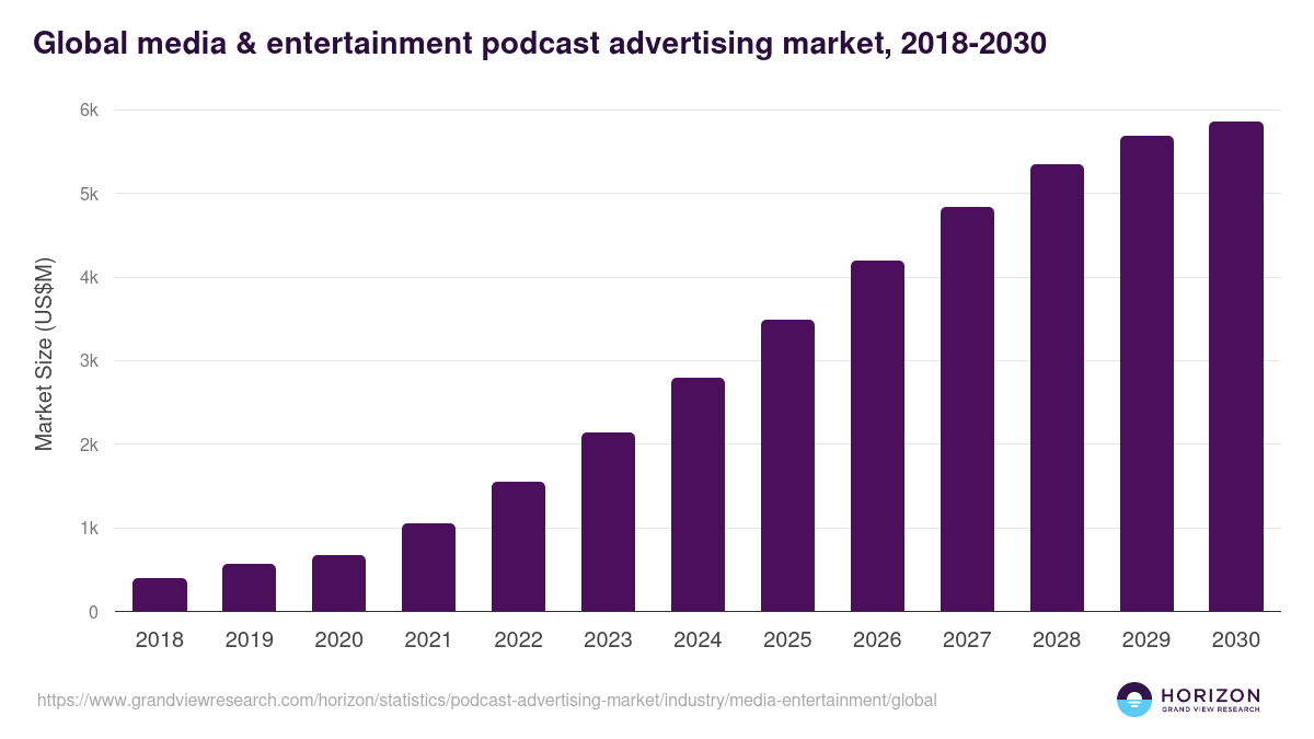 Food & Beverages - Podcast Advertising Market, 2018-2030 (US$M)