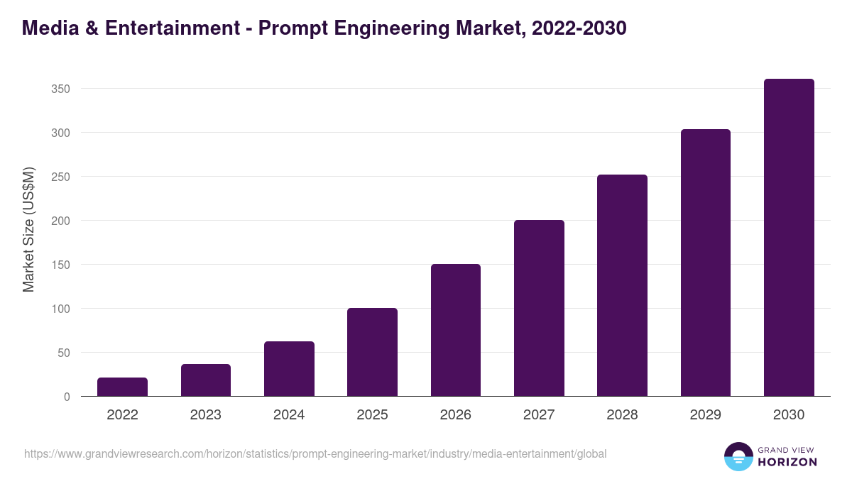 Media & Entertainment - Prompt Engineering Market, 2022-2030 (US$M)