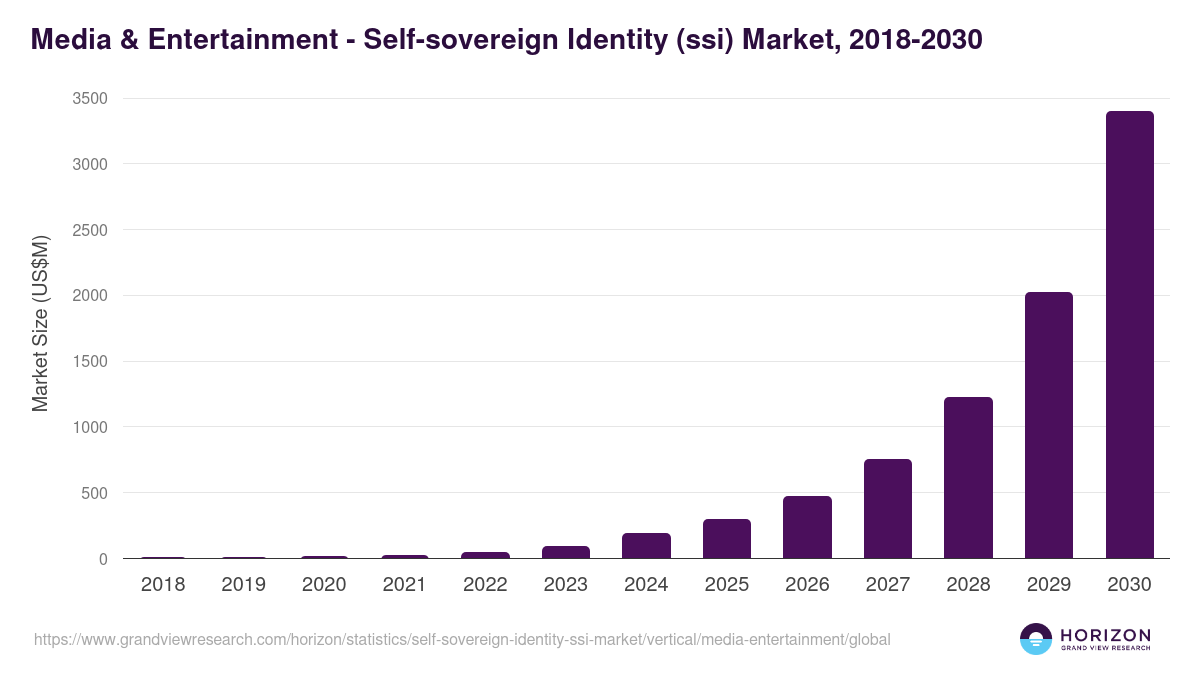 Media & Entertainment - Self-sovereign Identity (ssi) Market Statistics, 2018-2030 (US$M)