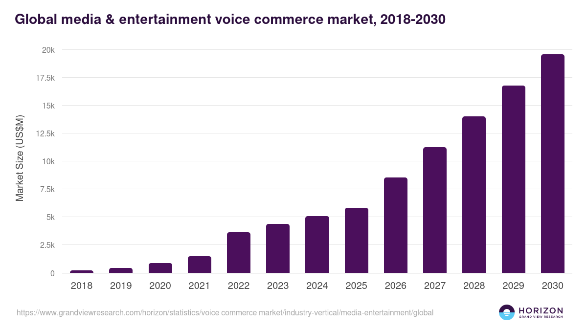 Global media & entertainment voice commerce market statistics, 2018-2030 (US$M)