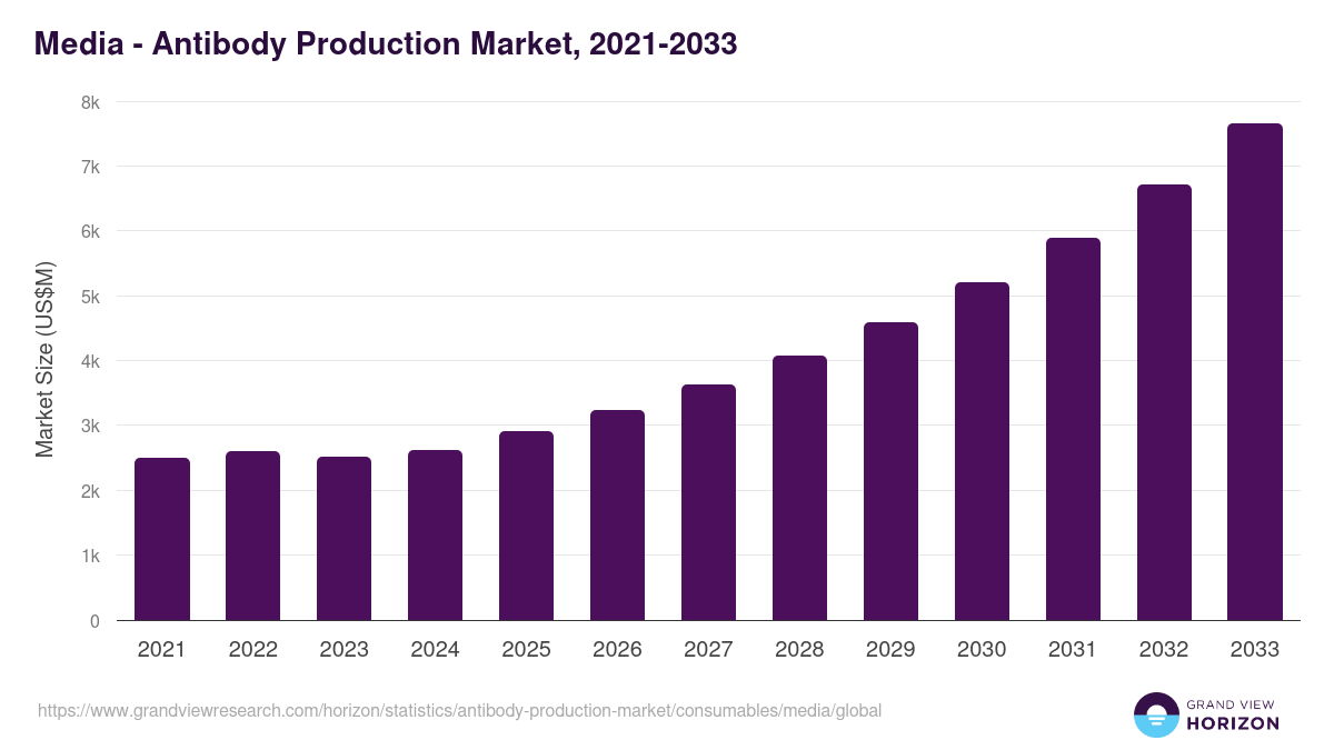 Media - Antibody Production Market, 2021-2033 (US$M)
