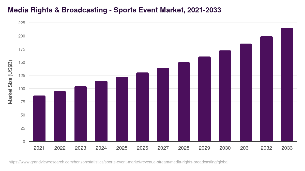Media Rights & Broadcasting - Sports Event Market, 2021-2033 (US$B)