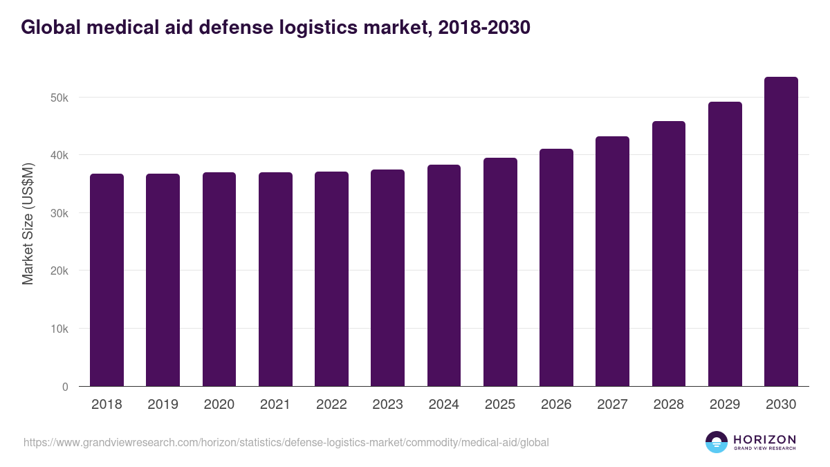 Global medical aid defense logistics market statistics, 2018-2030 (US$M)