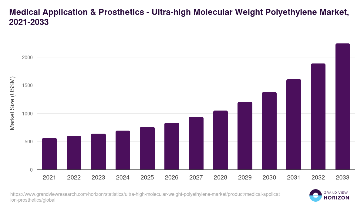 Medical Application & Prosthetics - Ultra-high Molecular Weight Polyethylene Market, 2021-2033 (US$M)