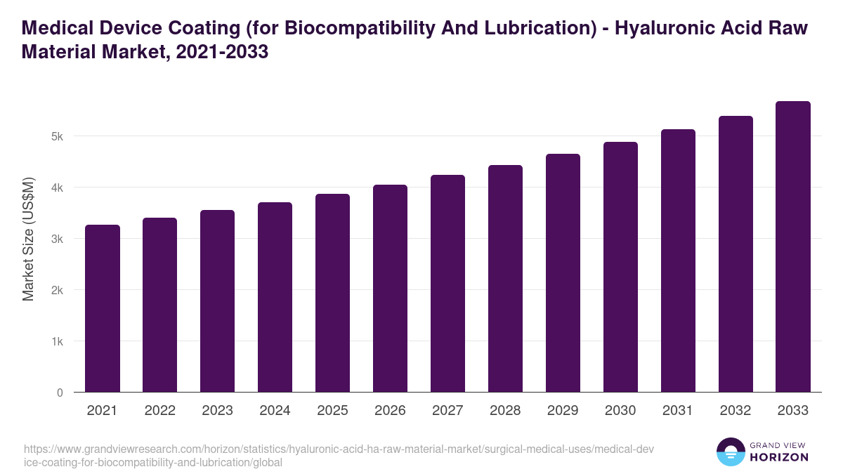Medical Device Coating (for Biocompatibility And Lubrication) - Hyaluronic Acid Raw Material Market Statistics, 2021-2033 (US$M)