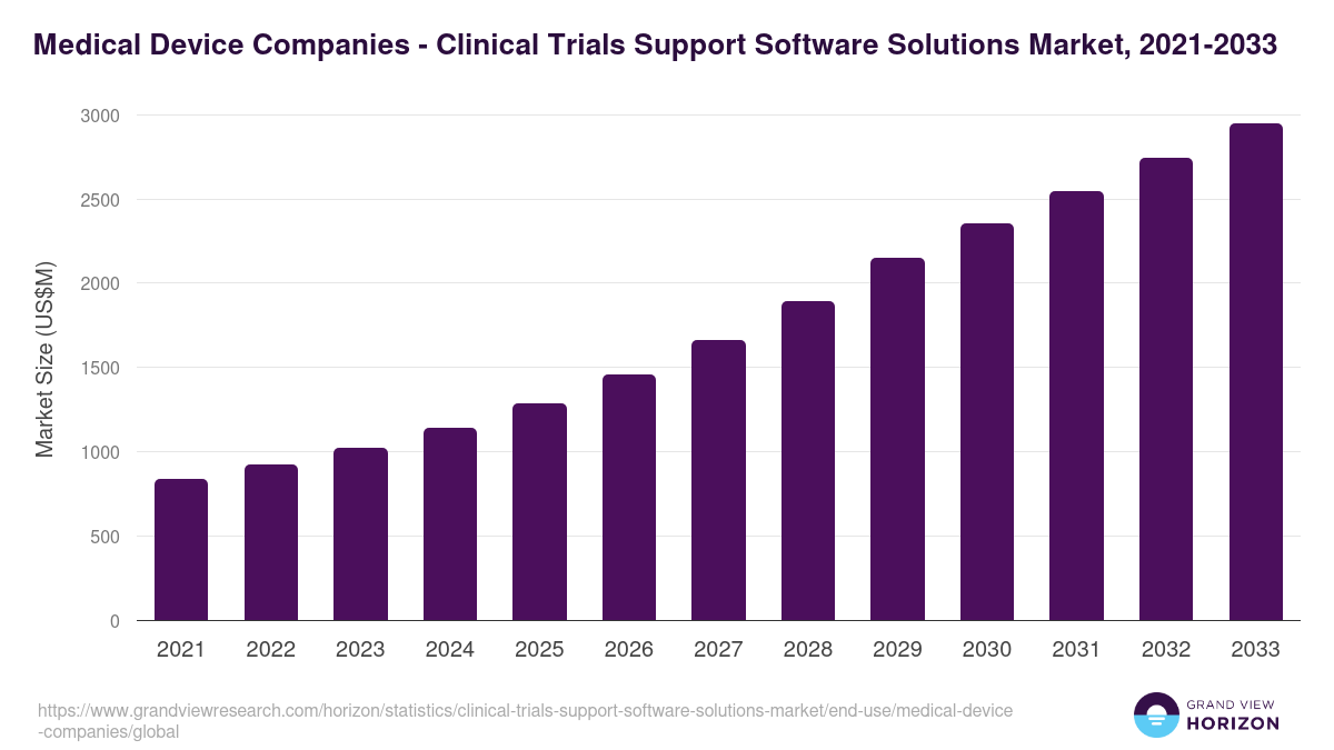 Medical Device Companies - Clinical Trials Support Software Solutions Market, 2021-2033 (US$M)