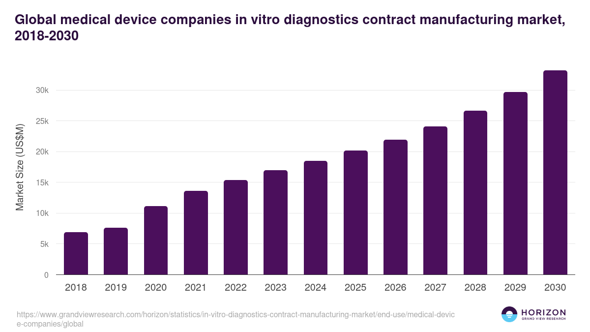 Global medical device companies in vitro diagnostics contract manufacturing market statistics, 2018-2030 (US$M)
