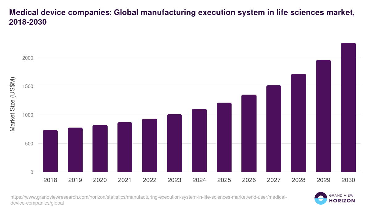 Medical device companies: Global manufacturing execution system in life sciences market statistics, 2018-2030 (US$M)
