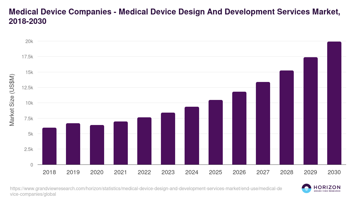 Medical Device Companies - Medical Device Design And Development Services Market, 2021-2033 (US$M)