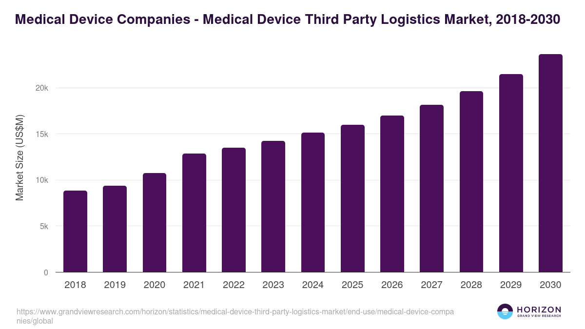 Medical Device Companies - Medical Device Third Party Logistics Market Statistics, 2018-2030 (US$M)