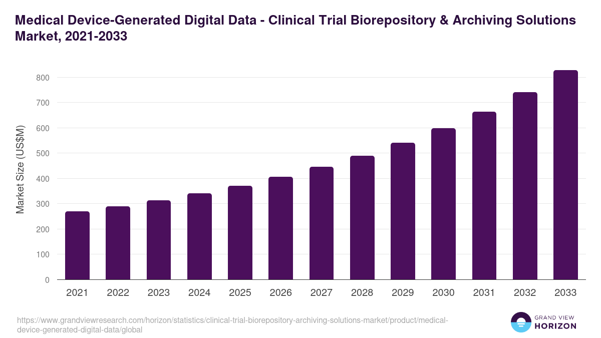 Medical Device-Generated Digital Data - Clinical Trial Biorepository & Archiving Solutions Market, 2021-2033 (US$M)