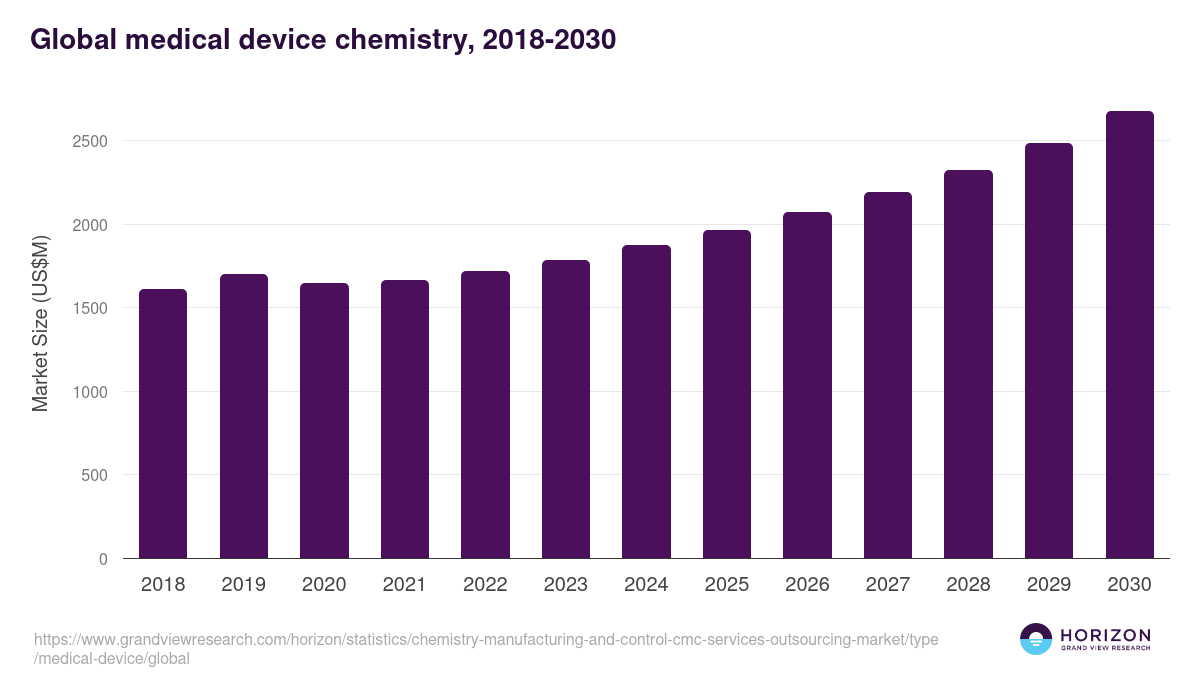 Global medical device chemistry, 2018-2030 (US$M)