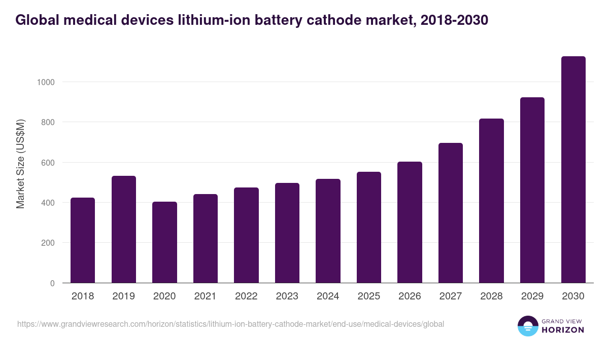 Global medical devices lithium-ion battery cathode market statistics, 2018-2030 (US$M)