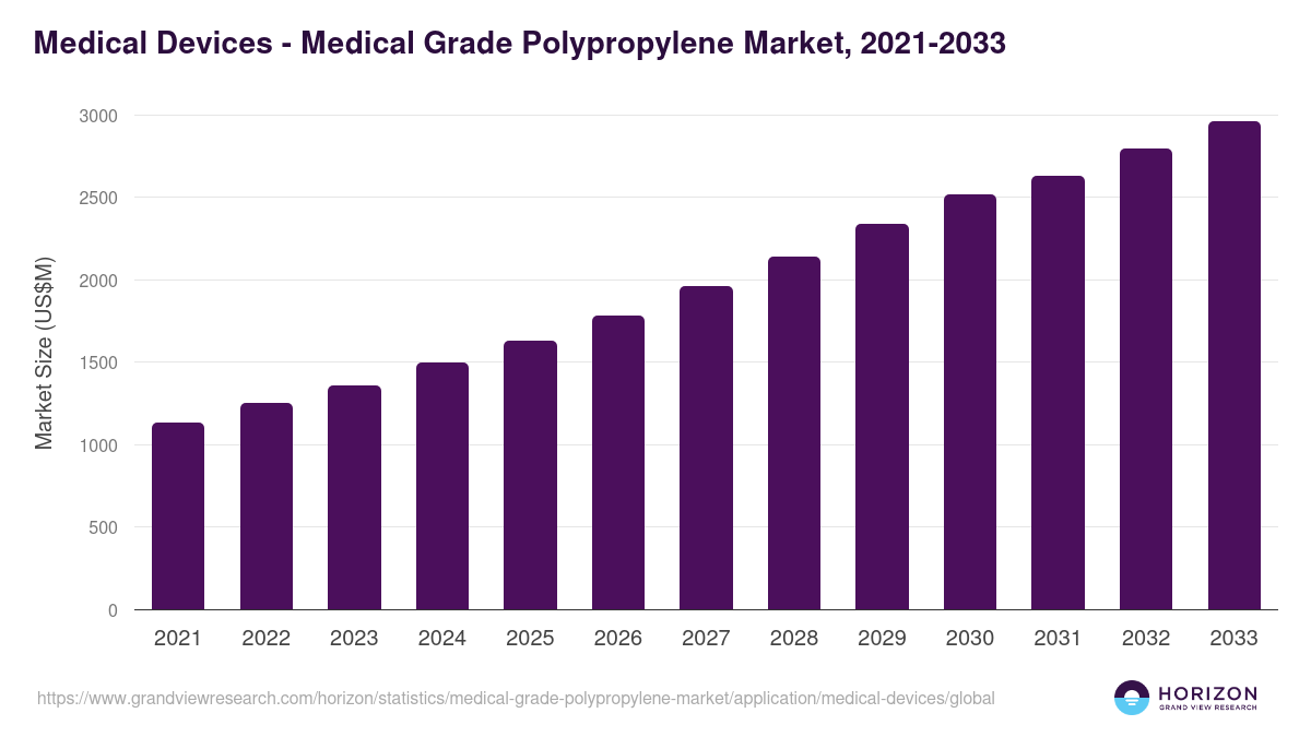 Medical Devices - Medical Grade Polypropylene Market Statistics, 2021-2033 (US$M)
