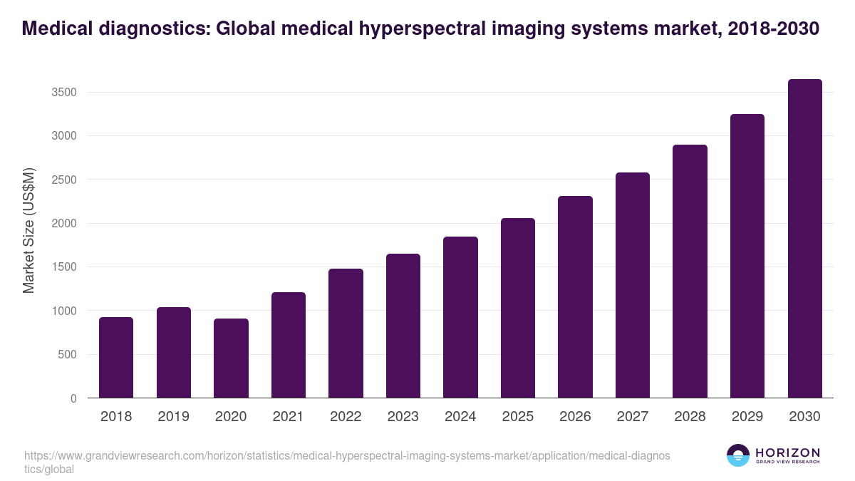 Medical diagnostics: Global medical hyperspectral imaging systems market statistics, 2018-2030 (US$M)