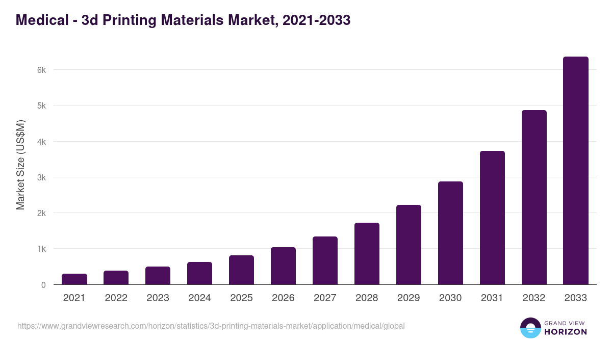 Medical - 3d Printing Materials Market Statistics, 2021-2033 (US$M)