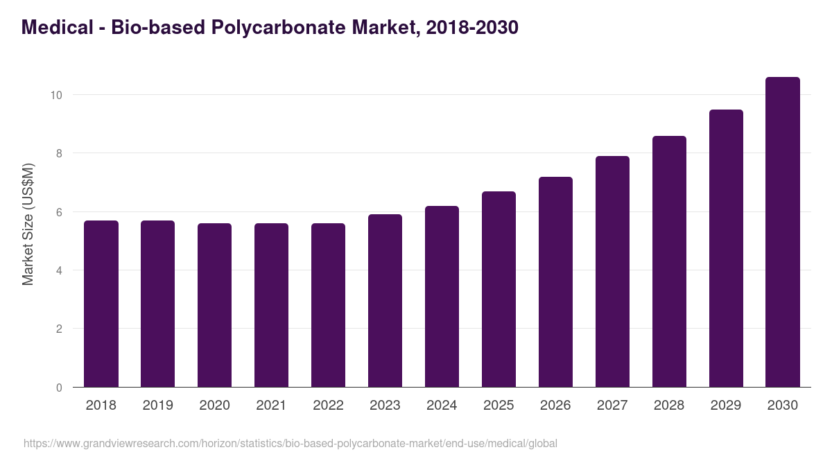 Medical - Bio-based Polycarbonate Market, 2018-2030 (US$M)