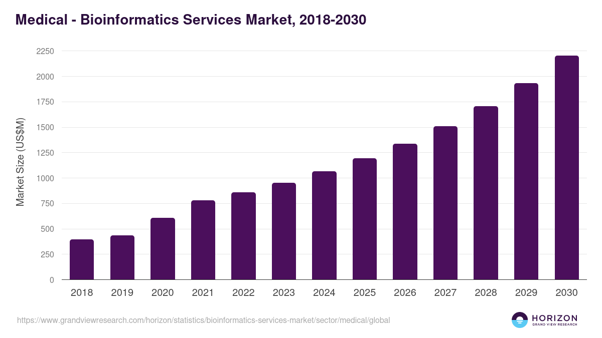 Medical - Bioinformatics Services Market Statistics, 2018-2030 (US$M)