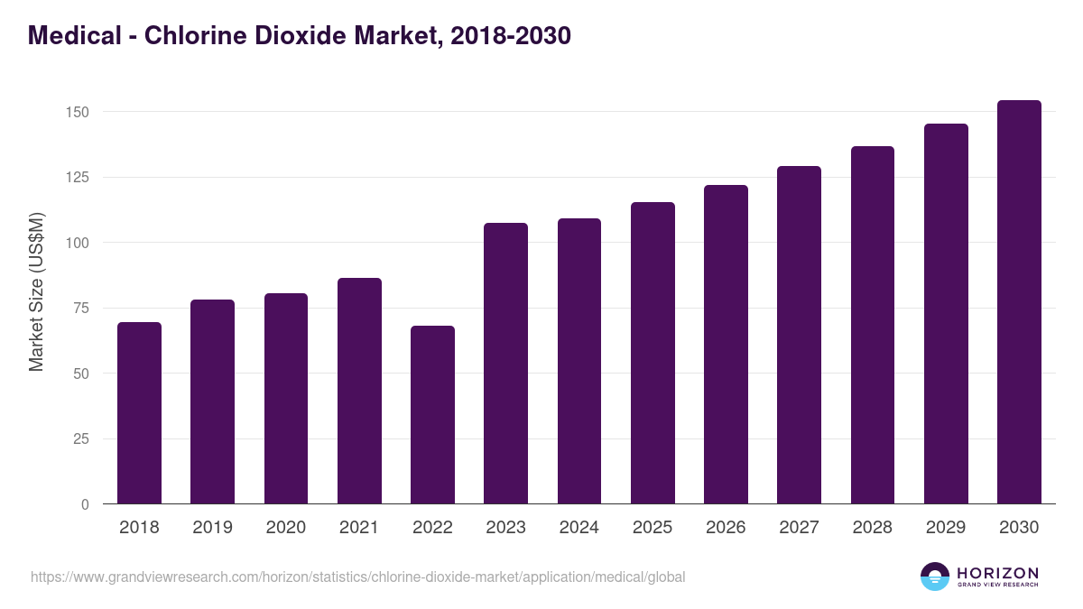 Medical - Chlorine Dioxide Market Statistics, 2018-2030 (US$M)