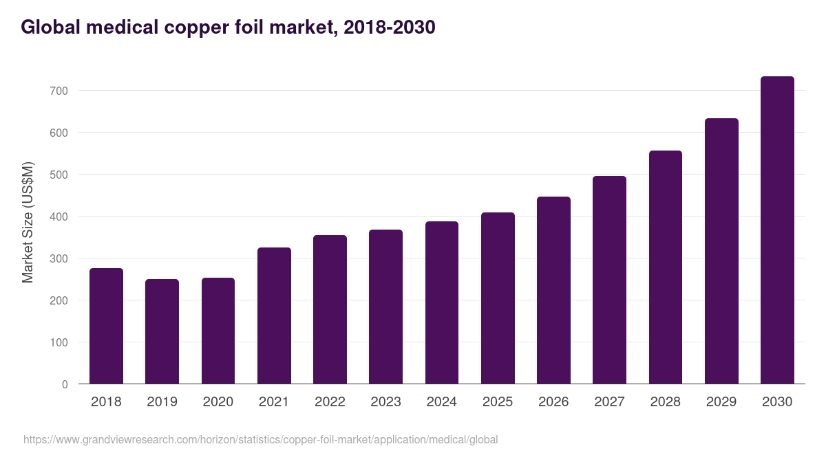 Global medical copper foil market statistics, 2018-2030 (US$M)