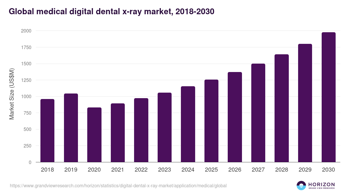 Global medical digital dental x-ray market statistics, 2018-2030 (US$M)