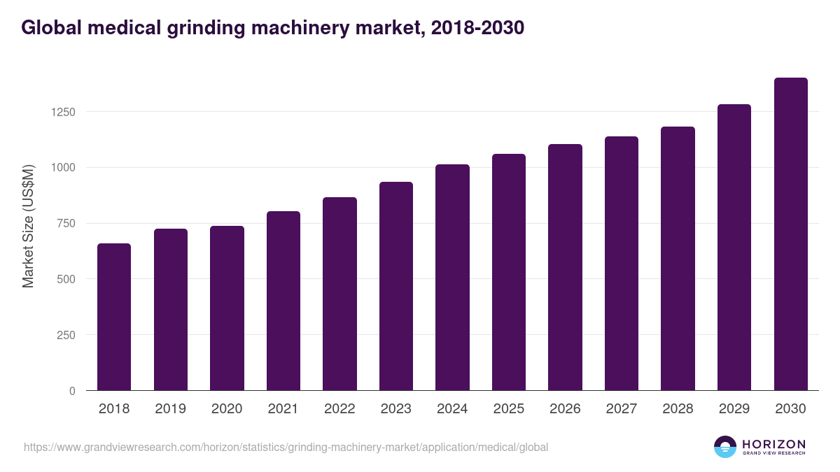 Global medical grinding machinery market statistics, 2018-2030 (US$M)