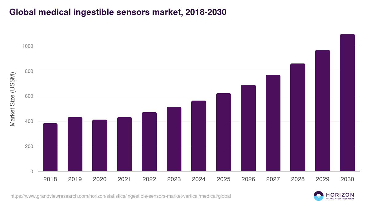 Global medical ingestible sensors market statistics, 2018-2030 (US$M)