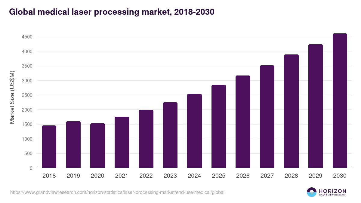 Global medical laser processing market statistics, 2018-2030 (US$M)