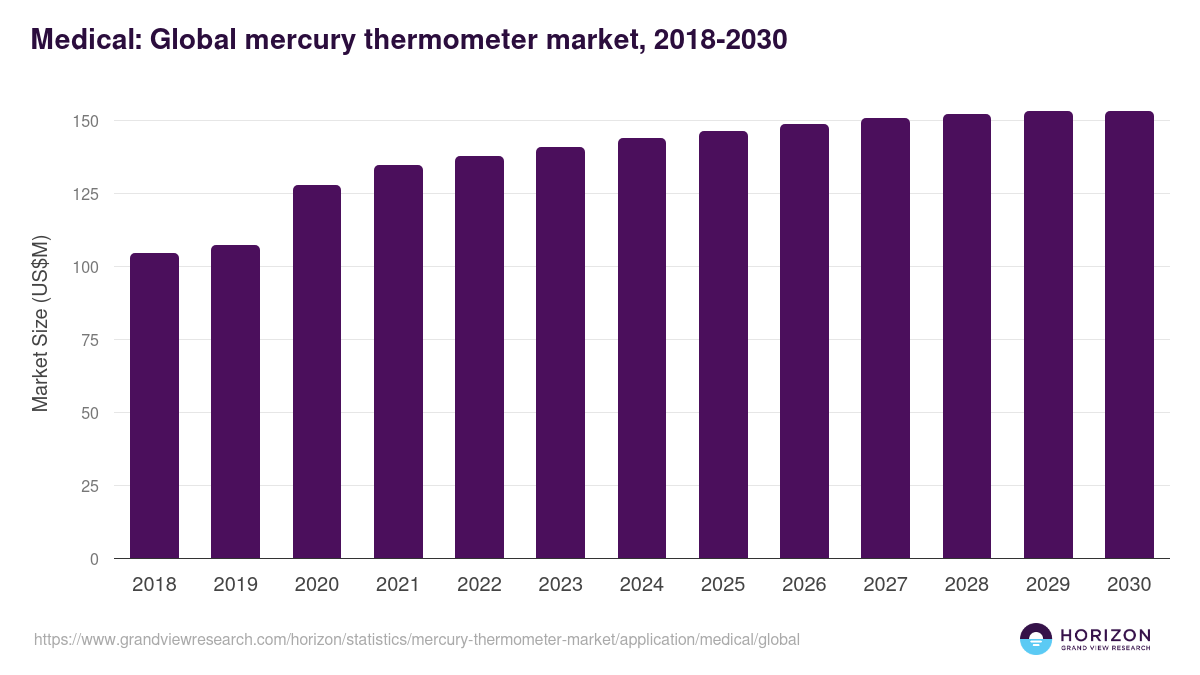 Medical: Global mercury thermometer market statistics, 2018-2030 (US$M)