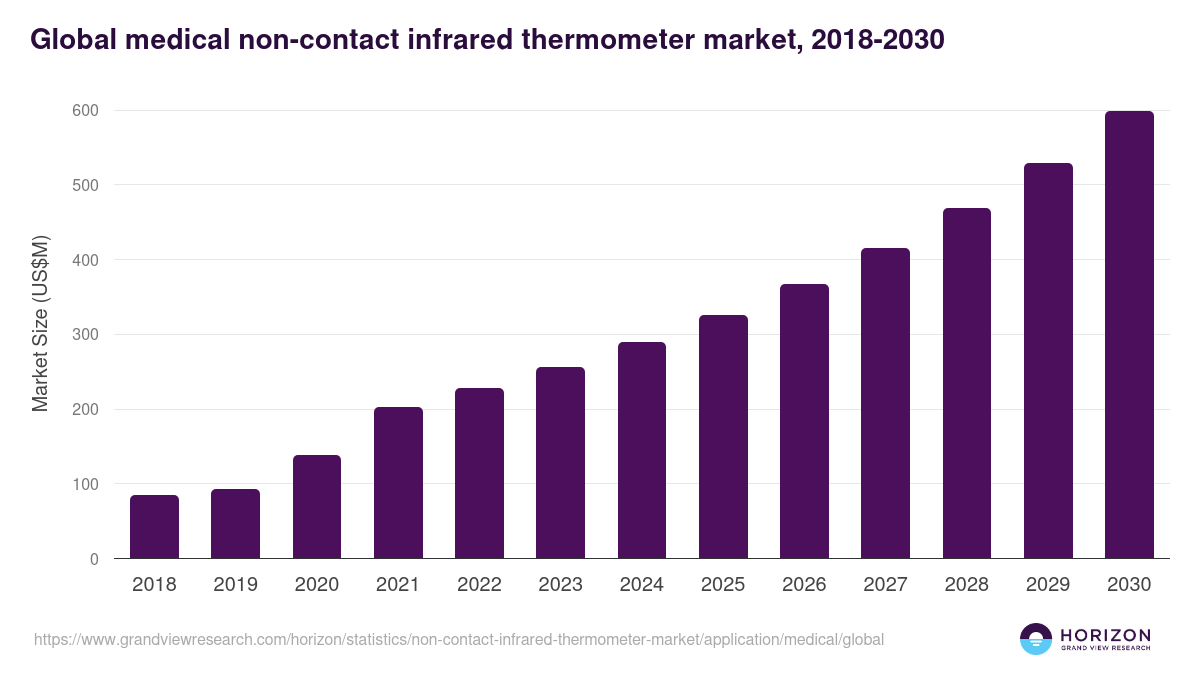 Global medical non-contact infrared thermometer market statistics, 2018-2030 (US$M)