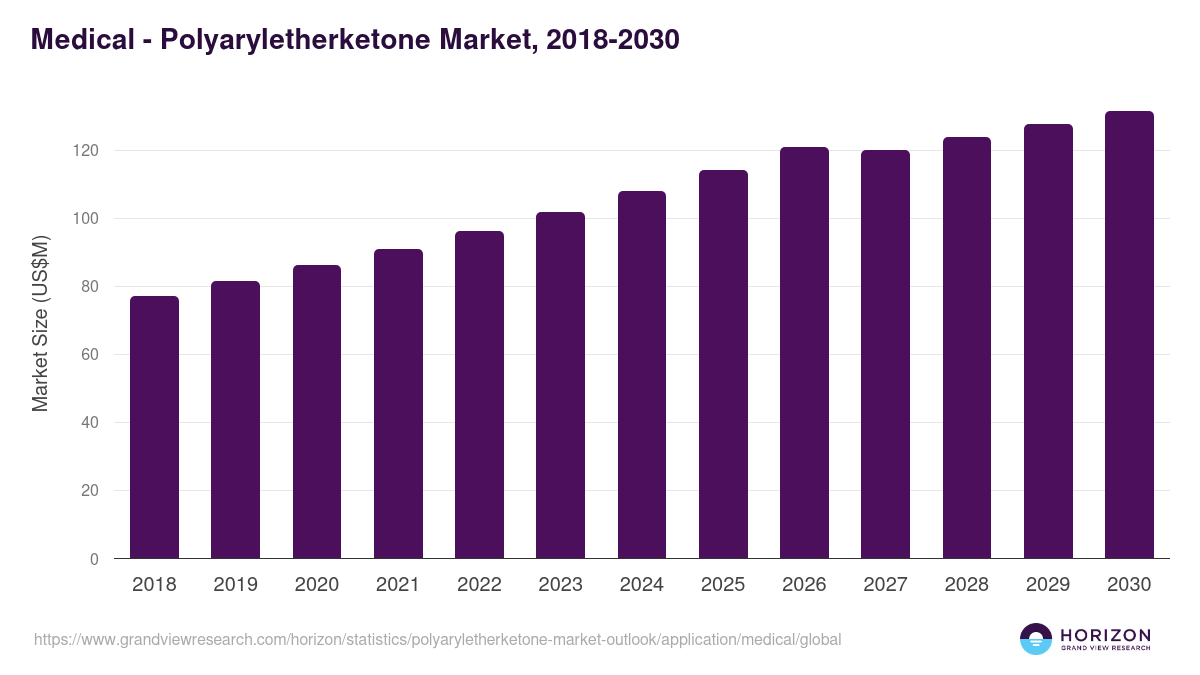 Medical - Polyaryletherketone Market Statistics, 2018-2030 (US$M)
