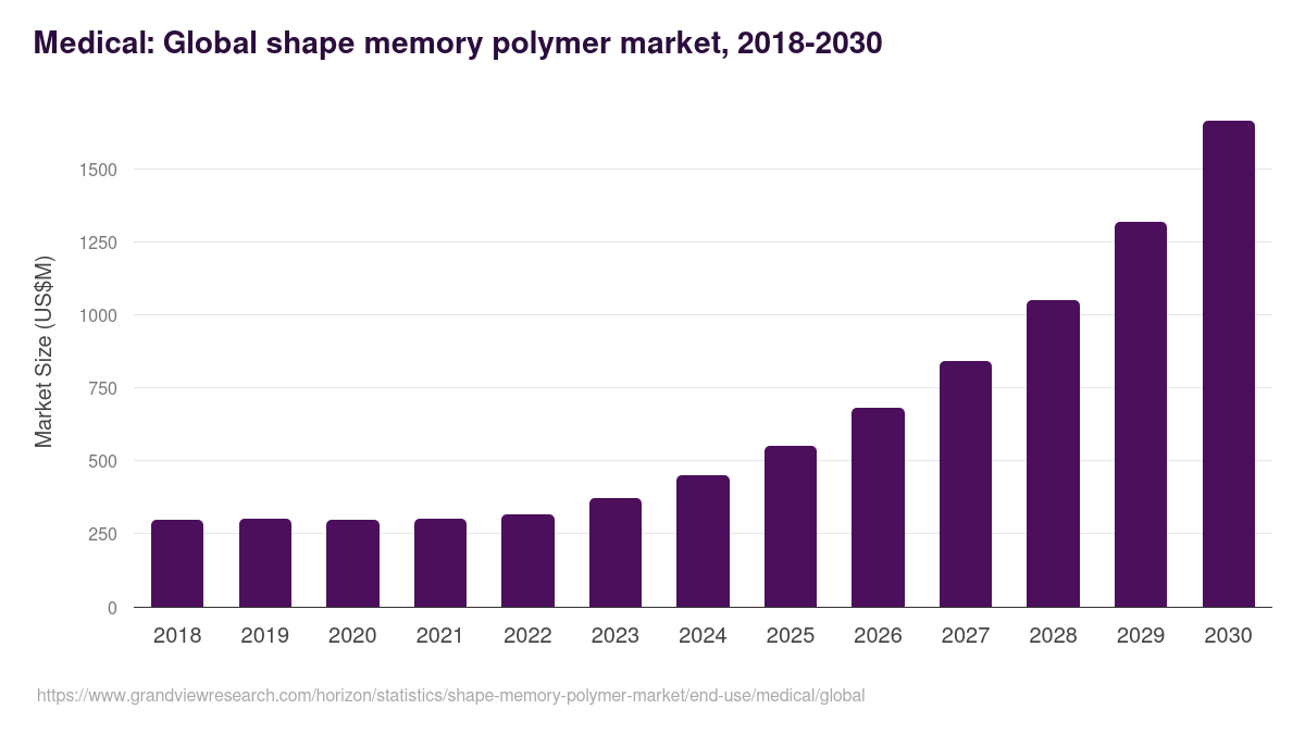 Medical: Global shape memory polymer market statistics, 2018-2030 (US$M)